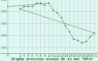 Courbe de la pression atmosphrique pour Bjelovar