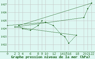 Courbe de la pression atmosphrique pour Cabo Busto