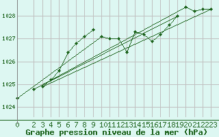 Courbe de la pression atmosphrique pour Hoherodskopf-Vogelsberg