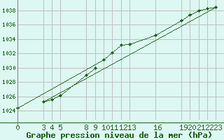 Courbe de la pression atmosphrique pour Saint-Haon (43)