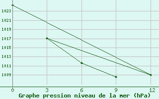 Courbe de la pression atmosphrique pour Dalanzadgad