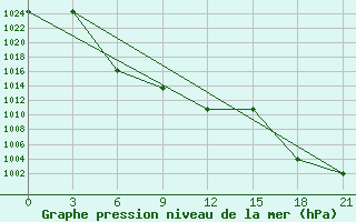 Courbe de la pression atmosphrique pour Verkhove Lotta