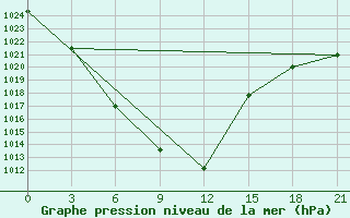 Courbe de la pression atmosphrique pour Saryg-Sep