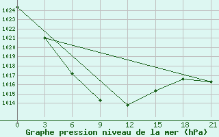 Courbe de la pression atmosphrique pour Uzur