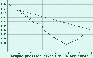 Courbe de la pression atmosphrique pour Twenthe (PB)