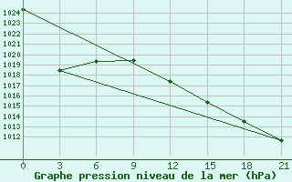 Courbe de la pression atmosphrique pour Izium