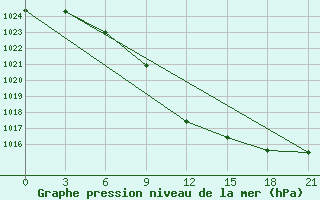 Courbe de la pression atmosphrique pour Demjansk