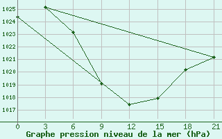 Courbe de la pression atmosphrique pour Aspindza