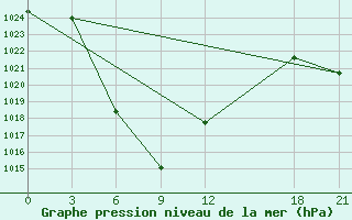 Courbe de la pression atmosphrique pour Bijie