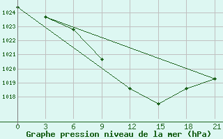 Courbe de la pression atmosphrique pour Velikie Luki