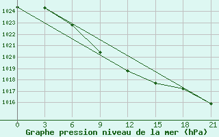 Courbe de la pression atmosphrique pour Poltavka