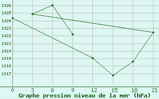 Courbe de la pression atmosphrique pour Tebessa