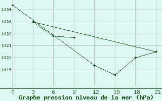 Courbe de la pression atmosphrique pour Civitavecchia