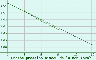 Courbe de la pression atmosphrique pour Novoaleksjevka