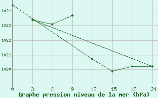 Courbe de la pression atmosphrique pour Struisbaai