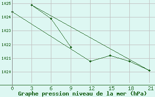 Courbe de la pression atmosphrique pour Krasnoufimsk