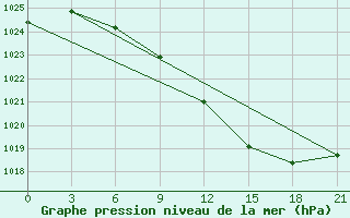 Courbe de la pression atmosphrique pour Vinnicy