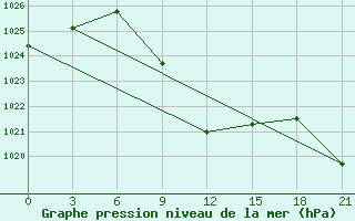 Courbe de la pression atmosphrique pour Gap Meydan