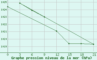 Courbe de la pression atmosphrique pour Maksatikha