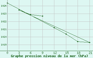 Courbe de la pression atmosphrique pour Syzran