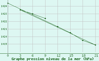 Courbe de la pression atmosphrique pour Severodvinsk