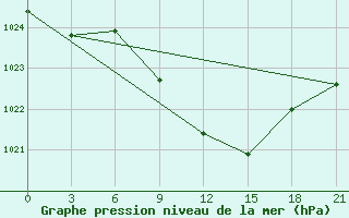 Courbe de la pression atmosphrique pour Primorsko-Ahtarsk