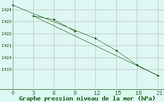 Courbe de la pression atmosphrique pour Njaksimvol