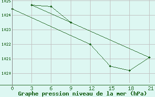 Courbe de la pression atmosphrique pour Dno