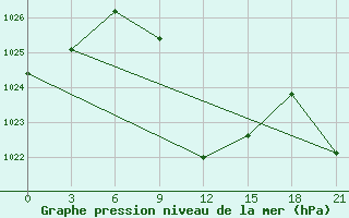 Courbe de la pression atmosphrique pour Eskisehir