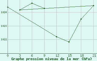 Courbe de la pression atmosphrique pour Gevgelija