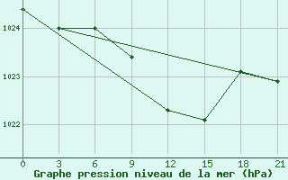 Courbe de la pression atmosphrique pour Furmanovo