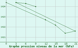 Courbe de la pression atmosphrique pour Ohony