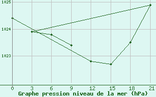 Courbe de la pression atmosphrique pour Krestcy