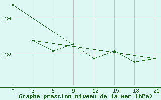 Courbe de la pression atmosphrique pour Ventspils