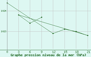 Courbe de la pression atmosphrique pour Belyj