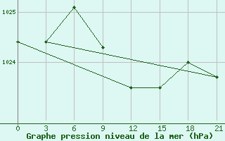 Courbe de la pression atmosphrique pour Kursk