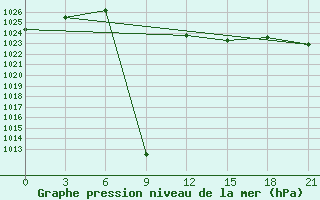 Courbe de la pression atmosphrique pour Tbilisi