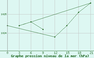 Courbe de la pression atmosphrique pour Serafimovic