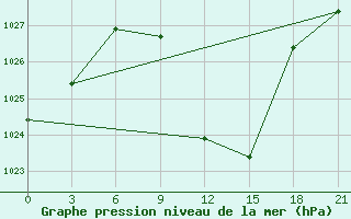 Courbe de la pression atmosphrique pour Vinica-Pgc