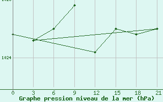 Courbe de la pression atmosphrique pour Trubcevsk