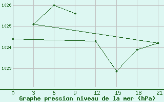 Courbe de la pression atmosphrique pour Dobele