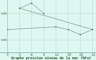 Courbe de la pression atmosphrique pour Gotnja