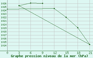 Courbe de la pression atmosphrique pour Muzi