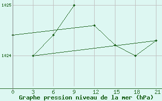 Courbe de la pression atmosphrique pour Velizh