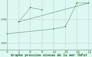 Courbe de la pression atmosphrique pour Puskinskie Gory