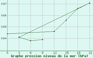 Courbe de la pression atmosphrique pour Sarlyk