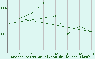 Courbe de la pression atmosphrique pour Novgorod