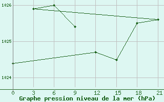 Courbe de la pression atmosphrique pour Furmanovo