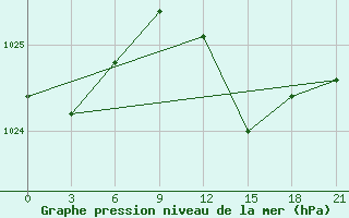 Courbe de la pression atmosphrique pour Civitavecchia