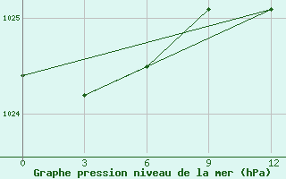 Courbe de la pression atmosphrique pour Bugrino